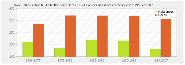 La Mothe-Saint-Héray : Evolution des naissances et décès entre 1968 et 2007